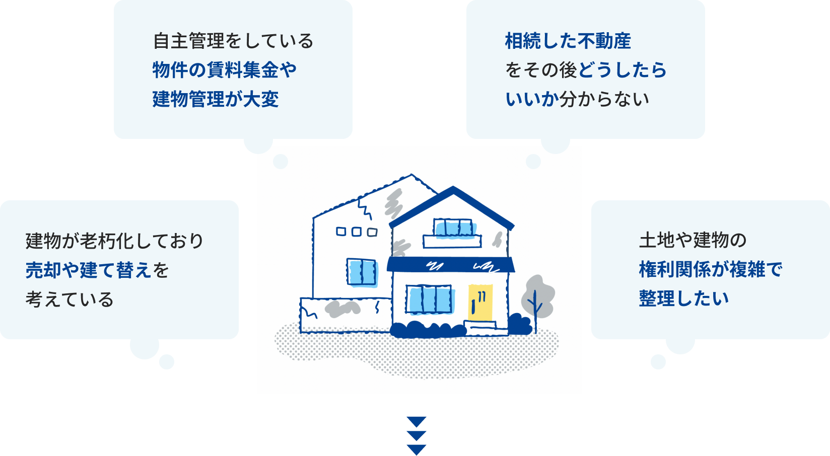 自主管理をしている物件の賃料集金や建物管理が大変、相続した不動産
  をその後どうしたらいいか分からない、建物が老朽化しており売却や建て替えを考えている、土地や建物の権利関係が複雑で整理したい