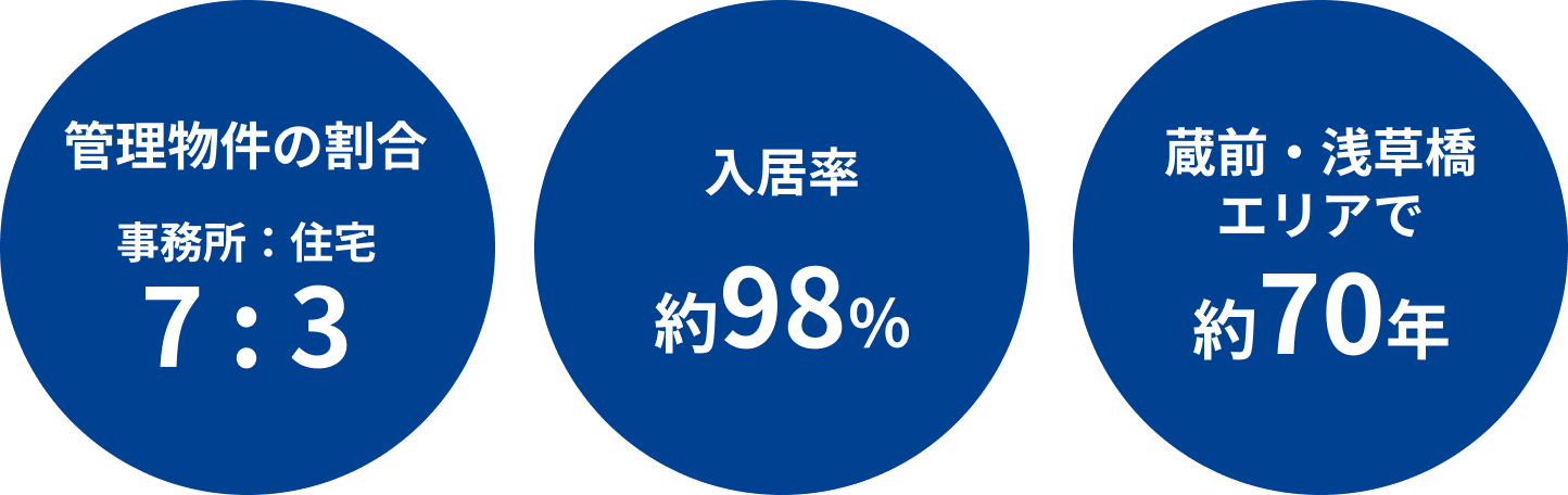 管理物件の割合事務所：住宅＝7：3、入居率約98%、蔵前・浅草橋エリアで約70年